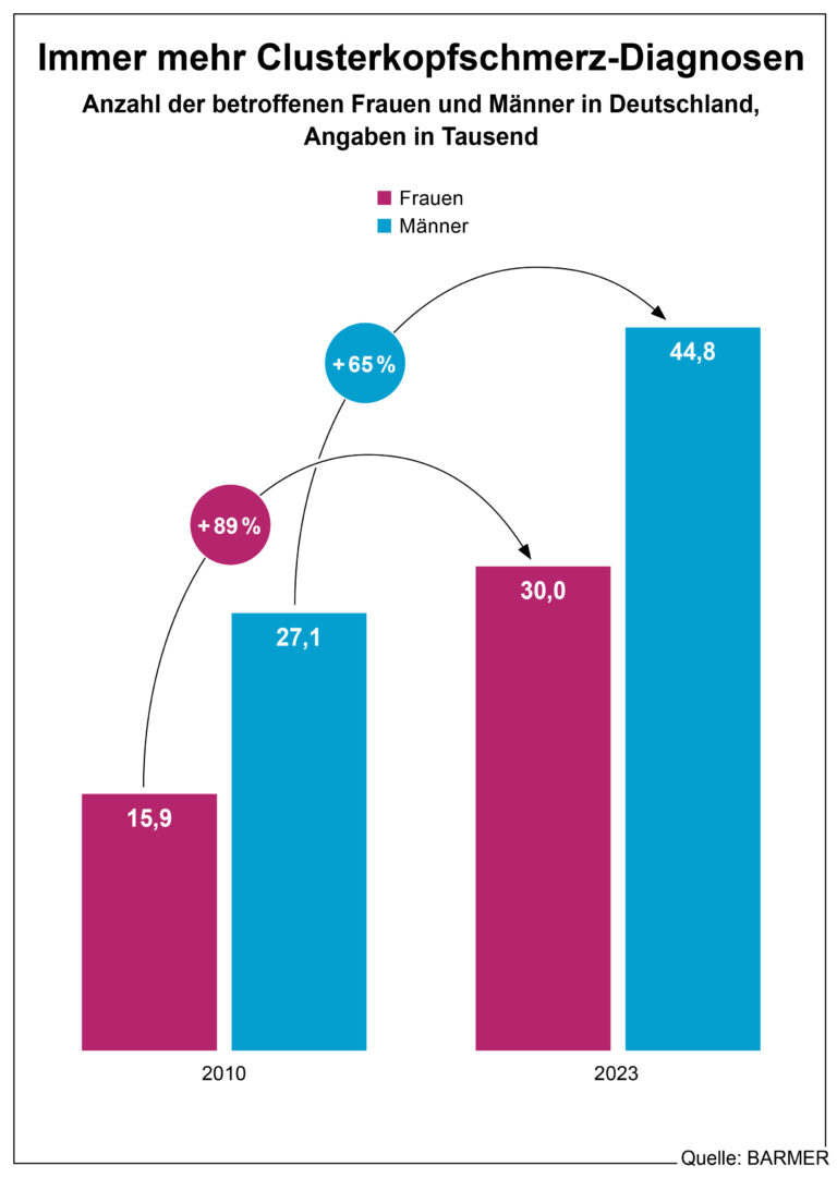 Cluster-Kopfschmerz Diagnosen in Deutschland 2010–2023: deutlicher Anstieg bei Männern und Frauen. Quelle: BARMER